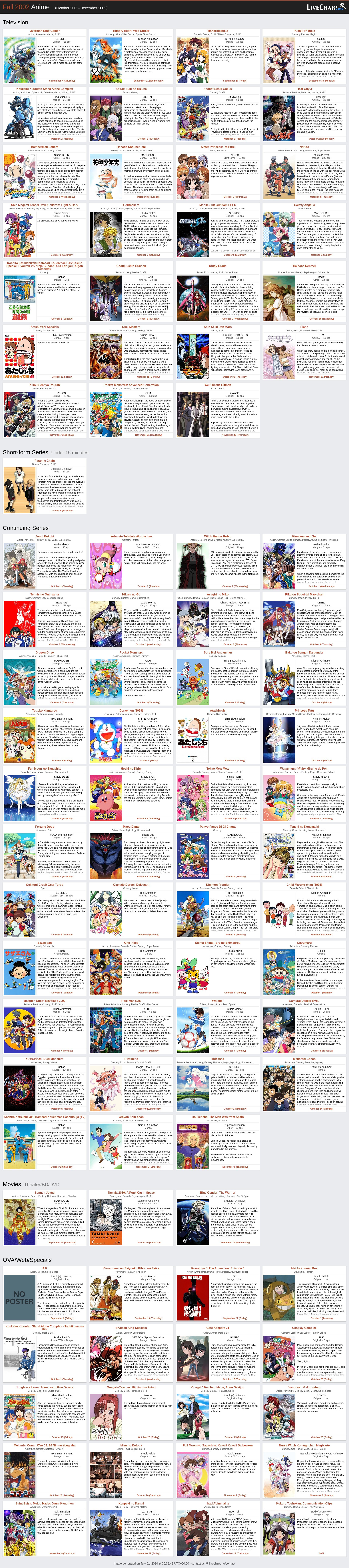 Summer 2002 Anime, Seasonal Chart