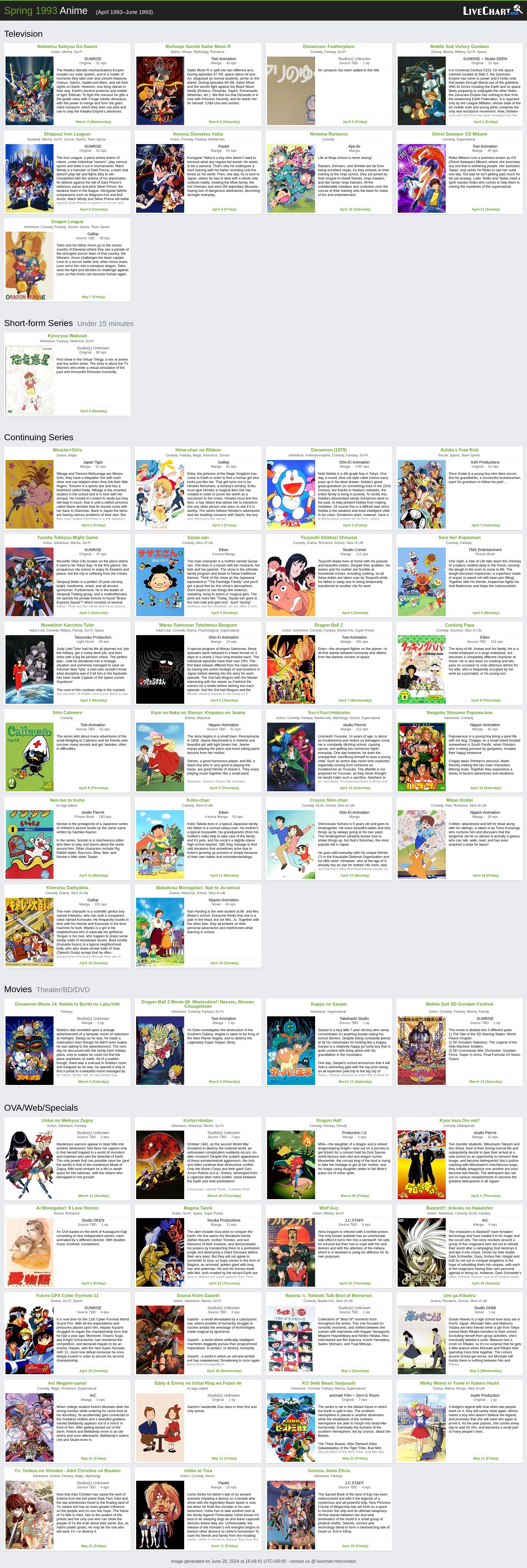 1993 Anime Chart