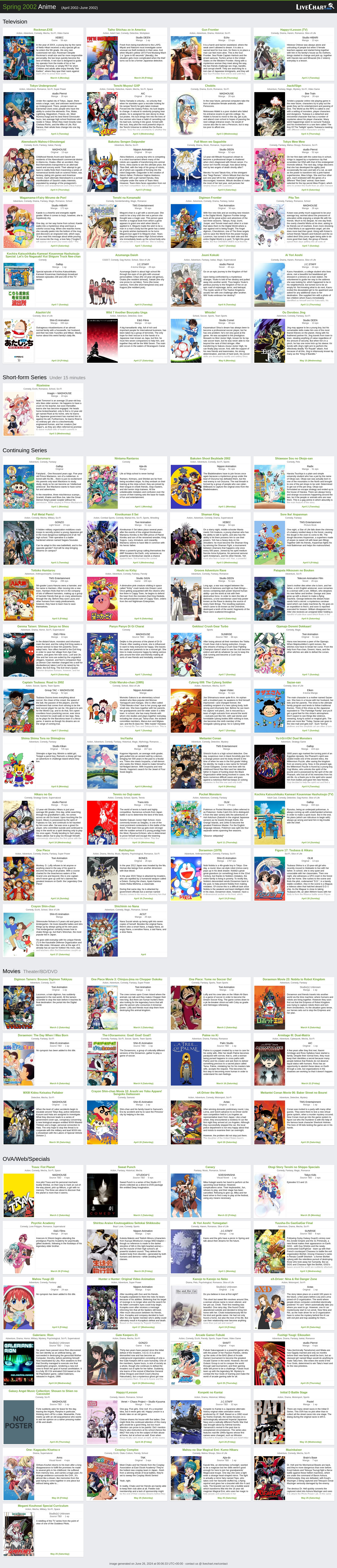 Summer 2002 Anime, Seasonal Chart
