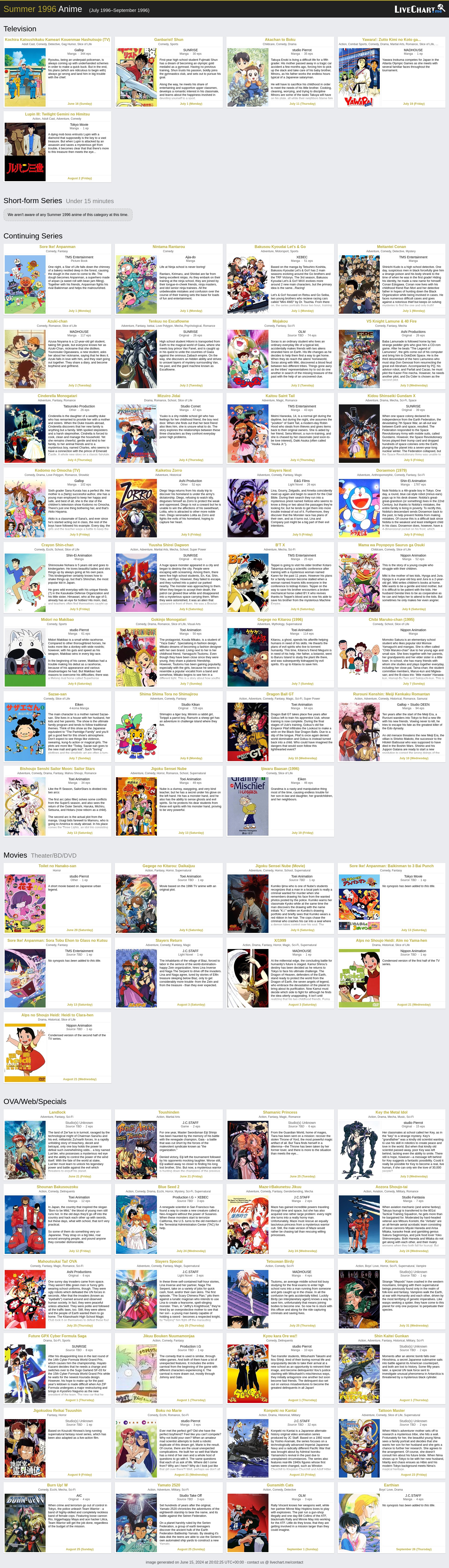 All Anime Chart, Page 96