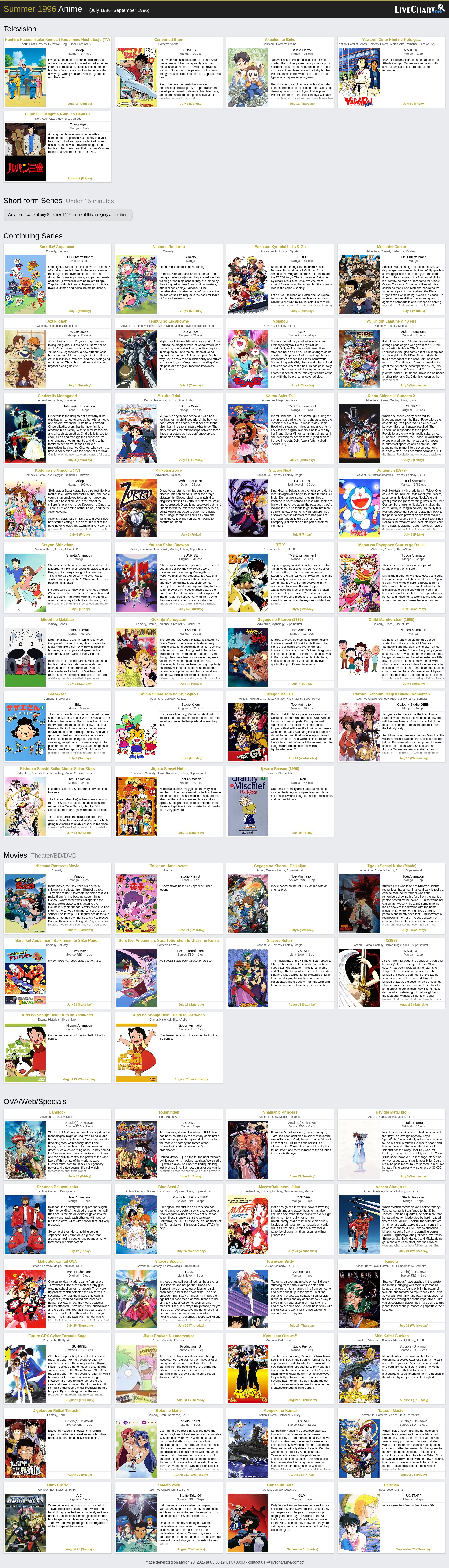 All Anime Chart, Page 96