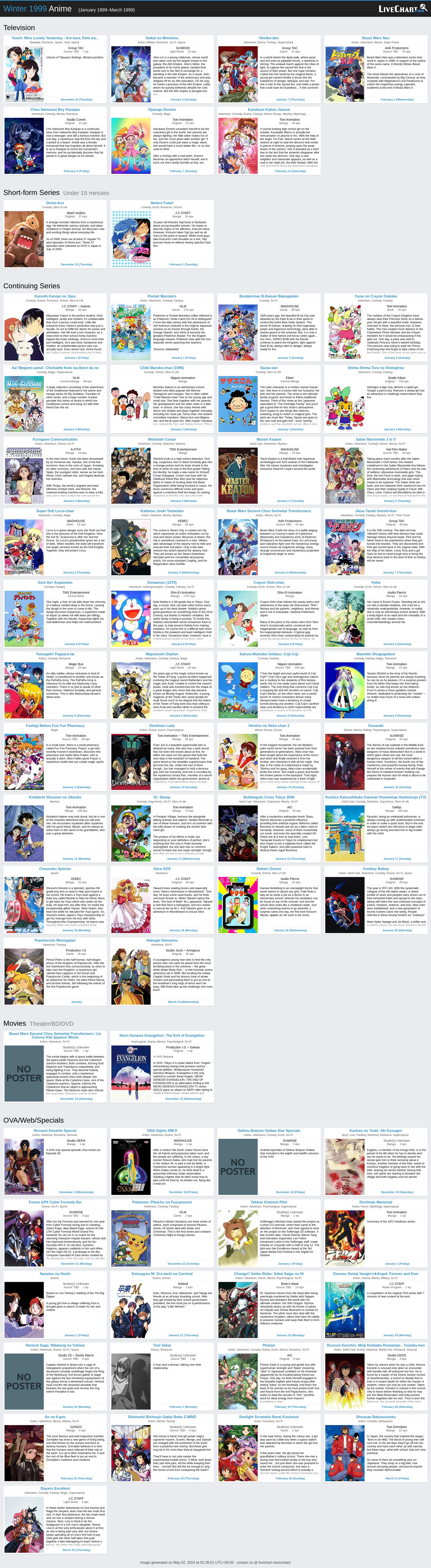 Winter 1999 Anime Chart - Television 